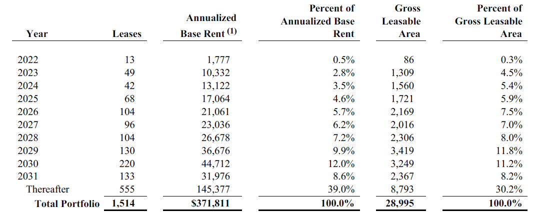 Figure 6 – ADC’s annualized base rent (assuming no tenants exercise renewal options)