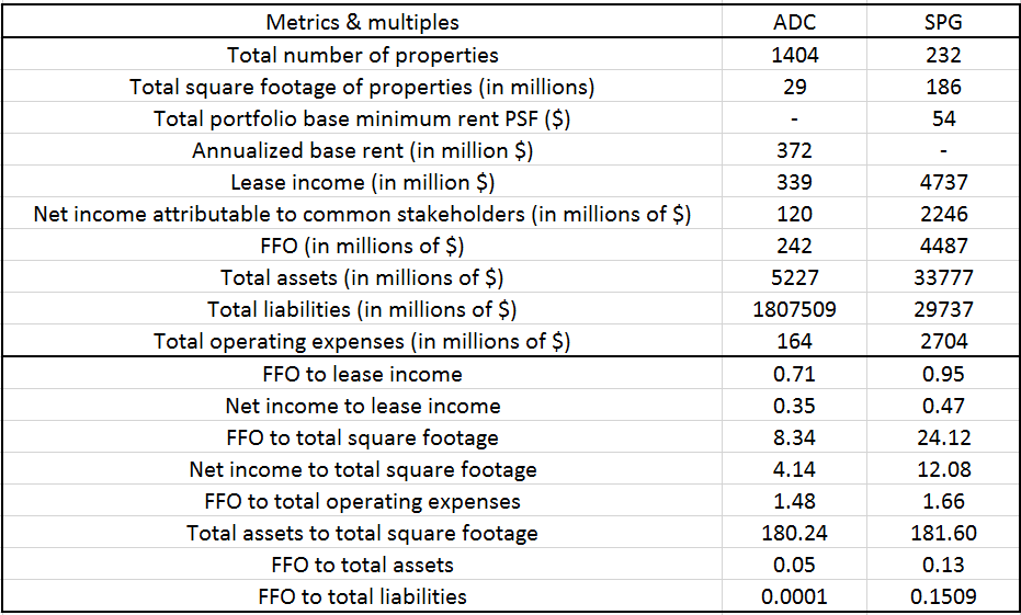 Table 1 – ADC and SPG: metrics and multiples