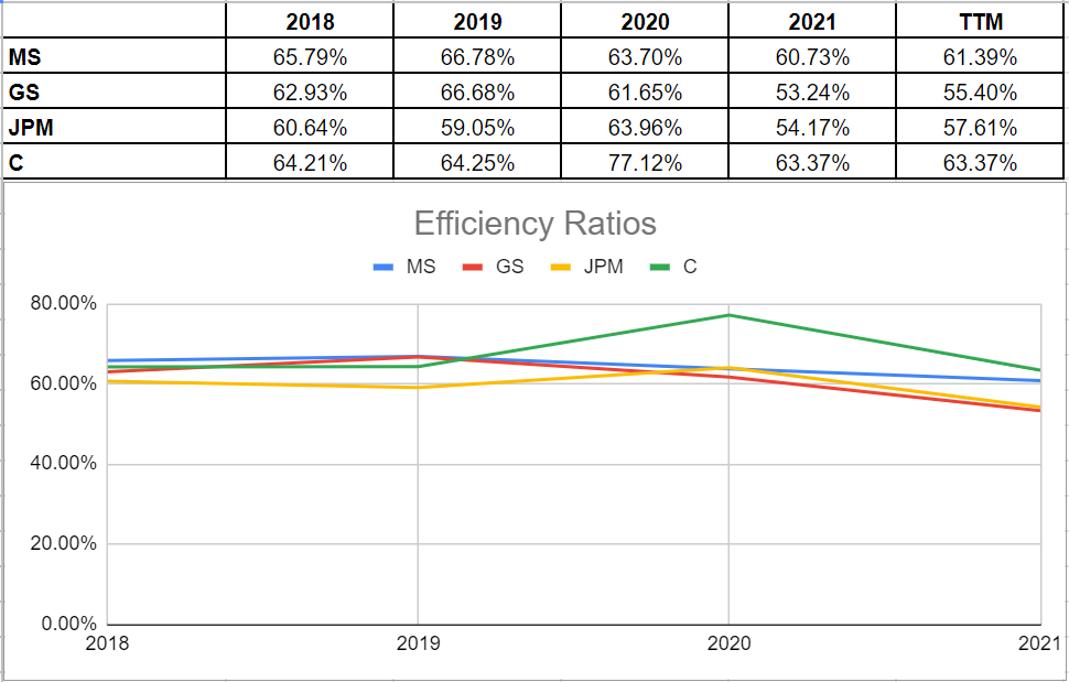 Morgan Stanley efficiency ratio vs peers