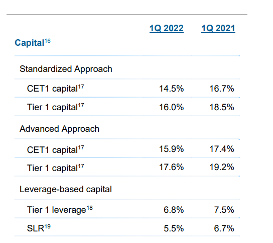 Figure 3 – Morgan Stanley’s regulatory capital