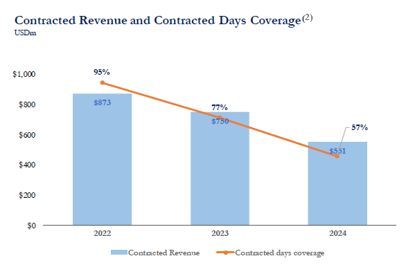Danaos contracted revenue and contracted days coverage