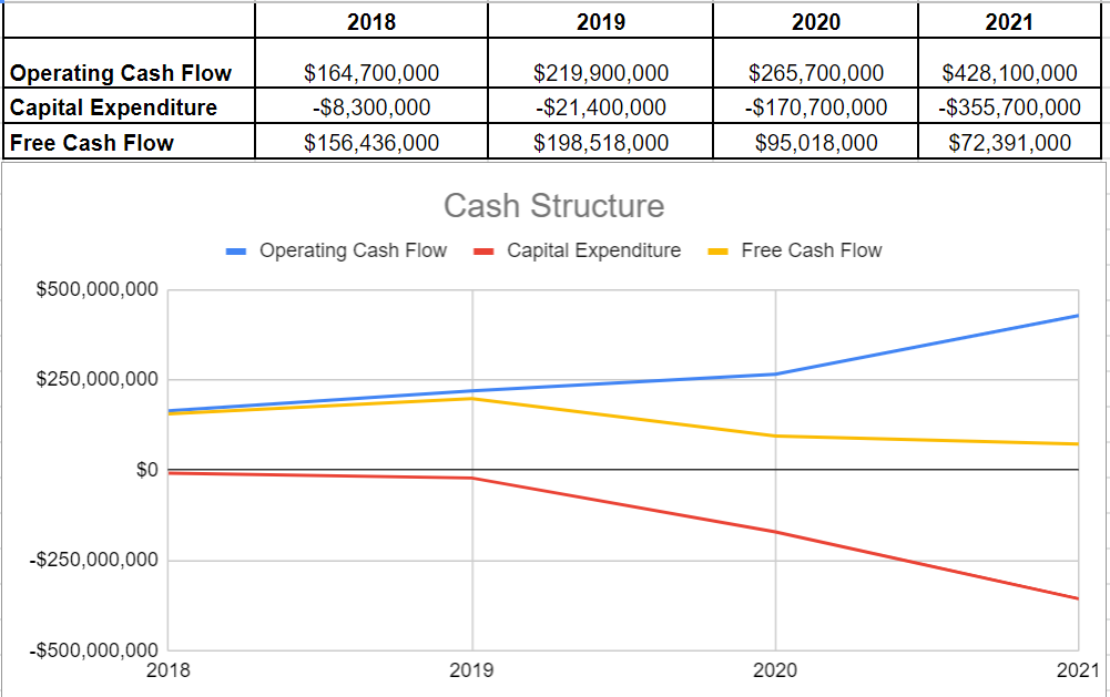 Danaos cash structure