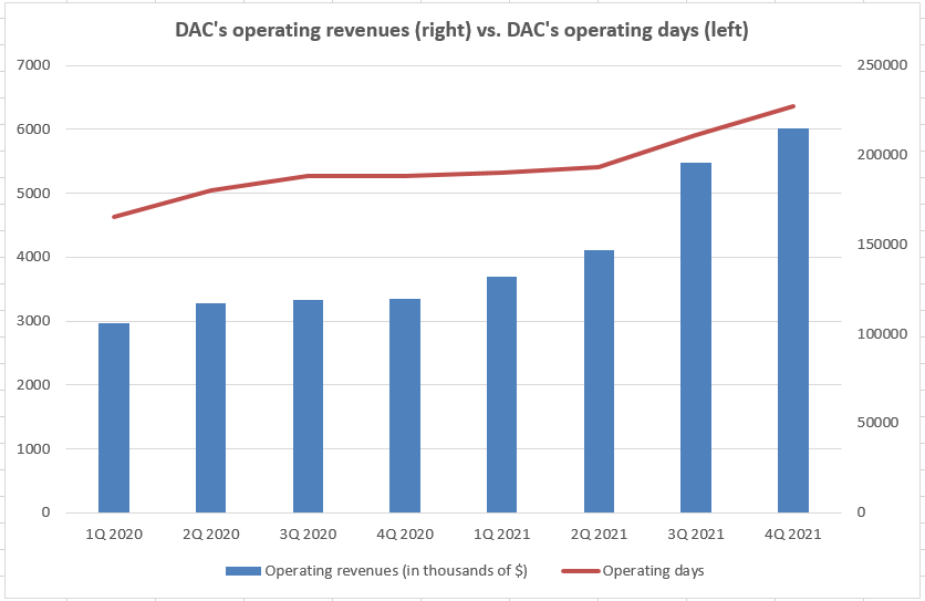 Danaos operating revenues vs operating days