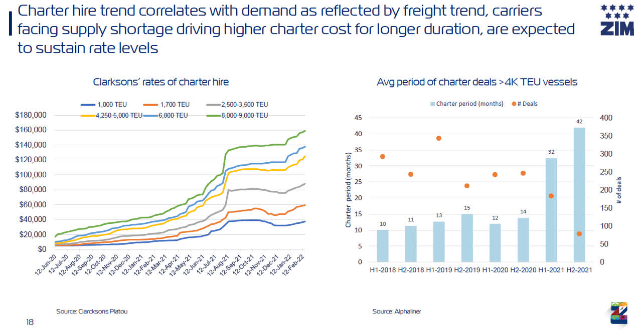 Figure 4 - TEU container vessel charter rates, charter period, and number of deals