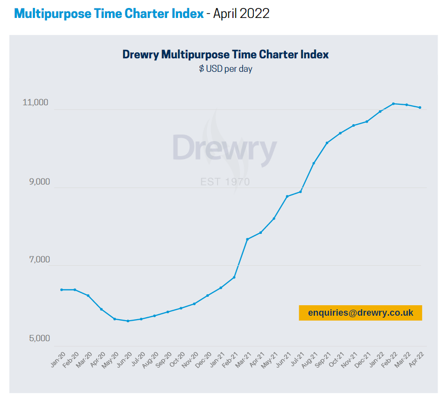 Figure 5 - Drewry Multipurpose Time Charter Index