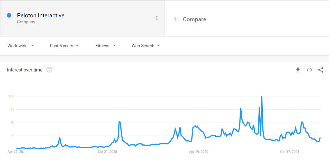 Peloton Interactive and Google Trends data