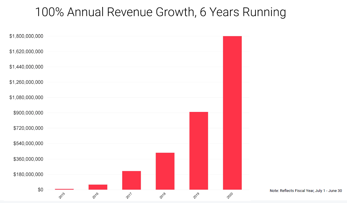 PTON annual revenues