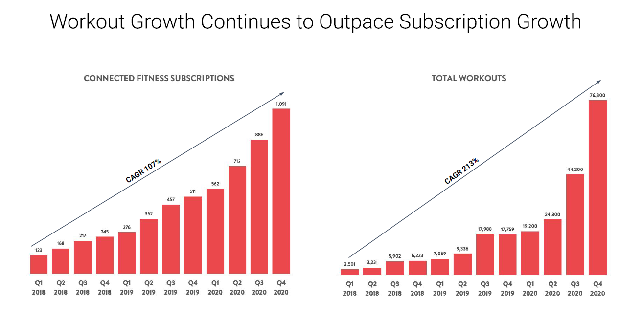 PTON connected fitness subscriptions and total workouts from 1Q 2018 to 4Q 2020