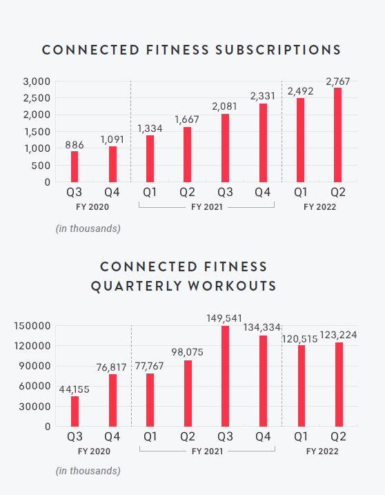 PTON connected fitness subscriptions and total workouts from 3Q 2020 to 2Q 2022