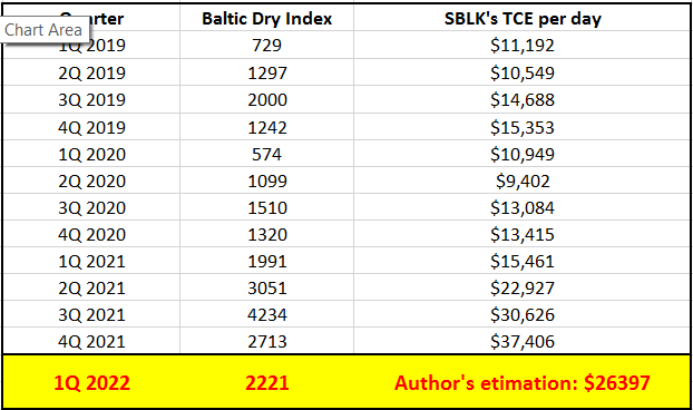 Table 1 – estimation on SBLK’s 1Q 2022 TCE per day