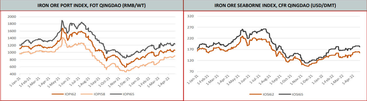 Figure 2 – Iron ore port index & iron ore seaborne index