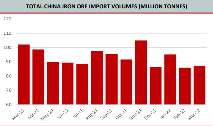 Figure 3 – China’s iron ore import