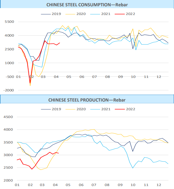 Figure 4 - China’s steel consumption & production