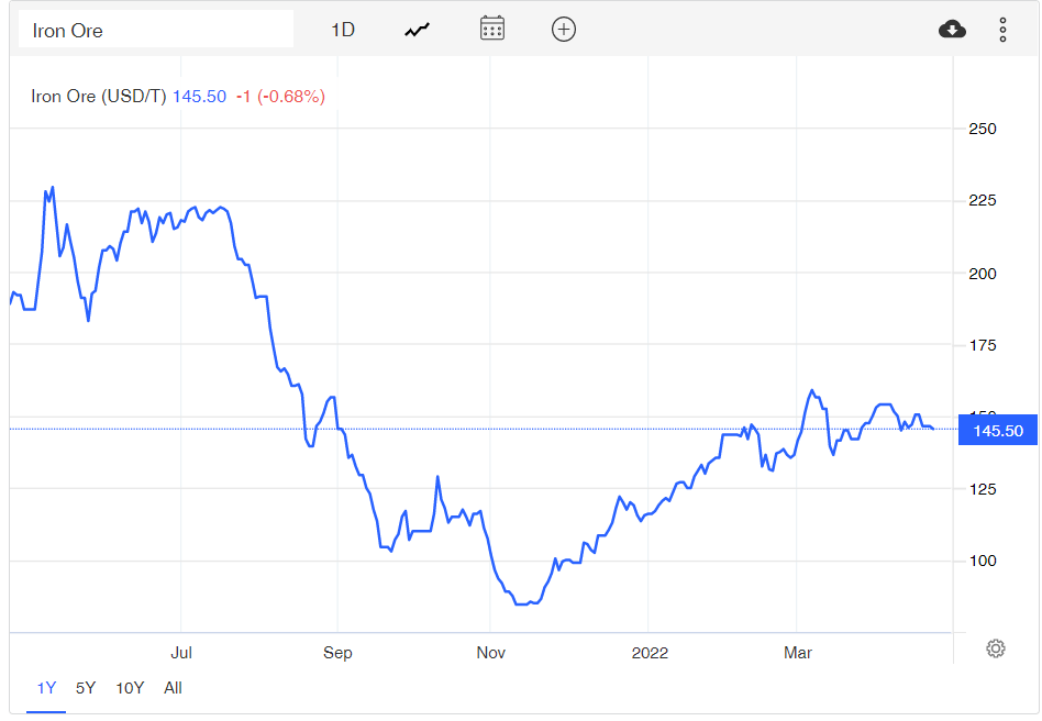 Figure 5 – Iron ore price