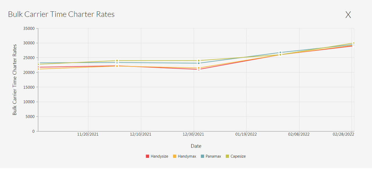 Figure 7 – Bulk carrier time charter rates
