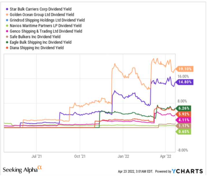 Figure 8 – SBLK dividend yield vs. peers