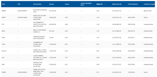 WDI Top Holdings