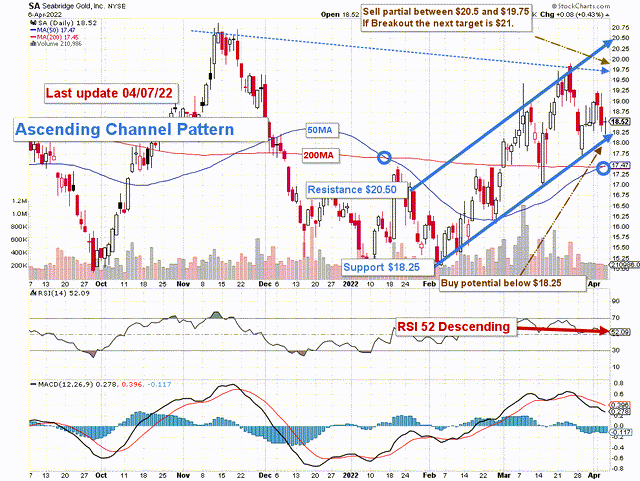 Seabridge Gold stock technical analysis