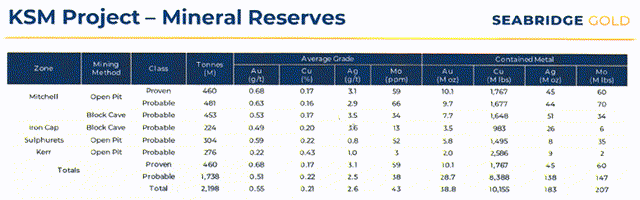 Seabridge Gold - KSM Project Mineral Reserves