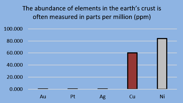 precious metals abundance in the earth