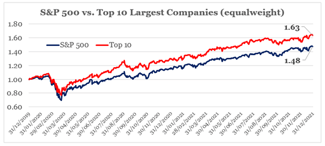 S&P 500 vs. S&P Top 10 companies
