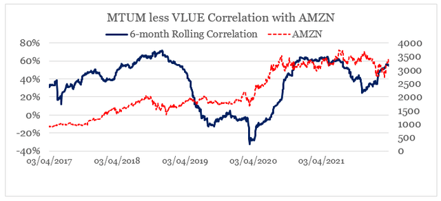 AMZN correlation with MTUM less VLUE index