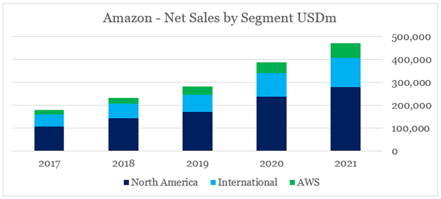 Amazon revenue by segment