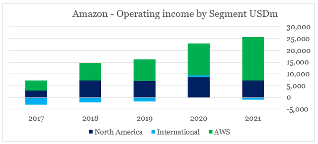 Amazon margins by segment