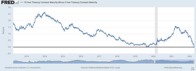 10-year Treasury rate minus 2-year Treasury rate
