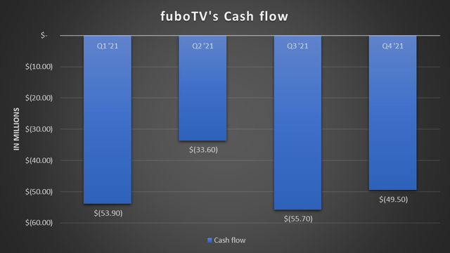 fuboTV Cash Flow Chart