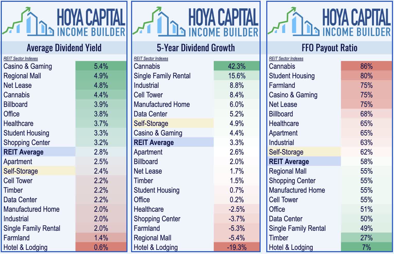 Best Self-Storage REITs to Buy