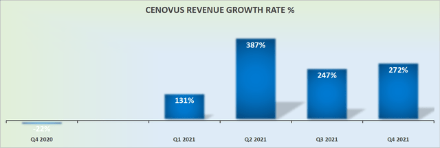 Cenovus revenue growth rates