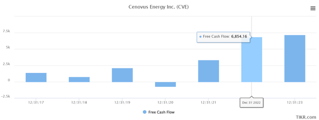 Cenovus Energy free cash flows chart