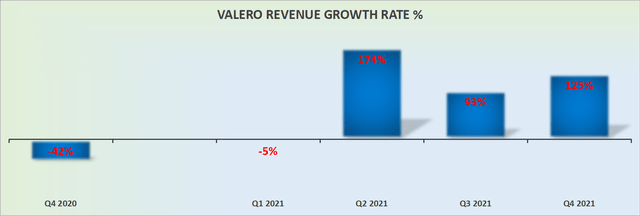 Valero revenue growth rates