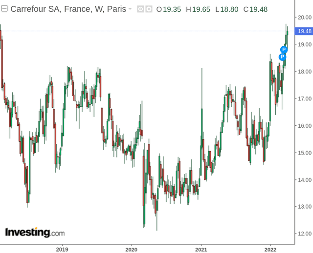 Carrefour chart