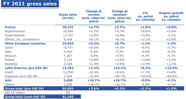 Carrefour FY 2021 Results