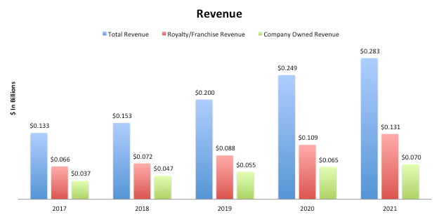 Wingstop Revenue Breakdown