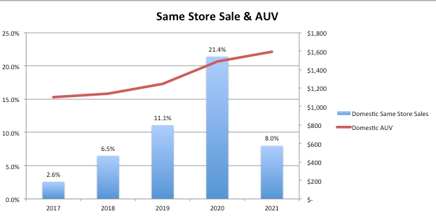 Wingstop Same Store Sales & AUV