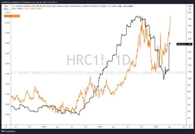 HRC and HG futures (steel, natural gas)