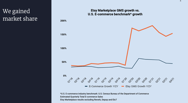 Etsy market share gains, growth vs peers