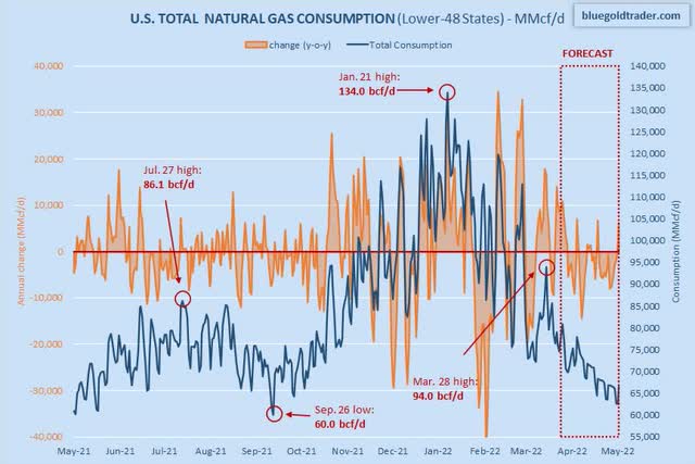 U.S. Natural Gas Consumption