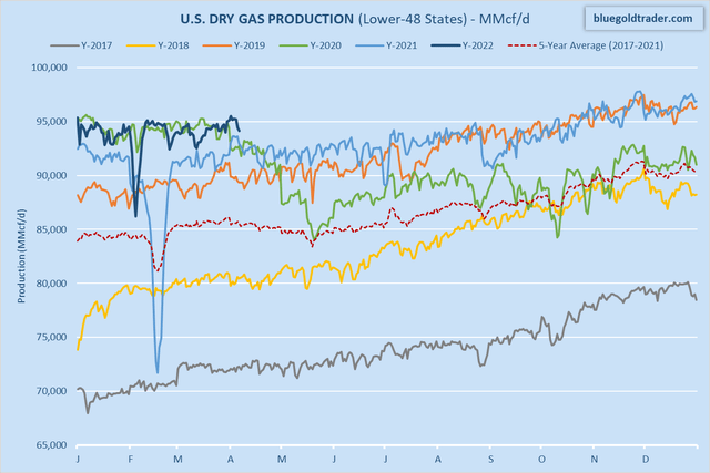 U.S. Dry Gas Production