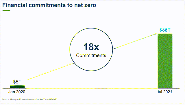 Net zero financial commitments