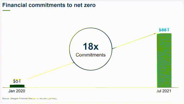 Financial commitments to net zero