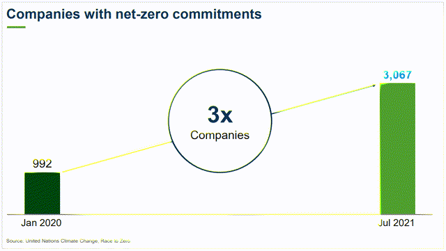 Companies with net zero commitments