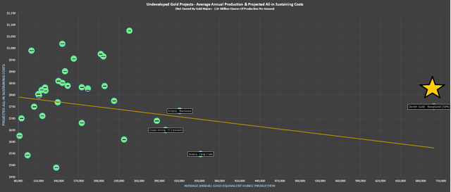 NovaGold - Donlin Project (50% Share) vs. Other Undeveloped Gold Projects