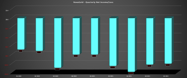 NovaGold - Quarterly Net Income/Loss
