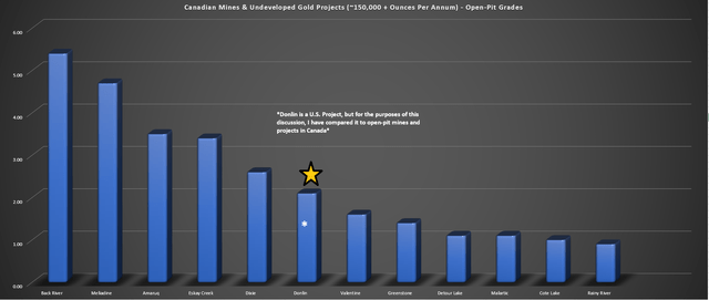 NovaGold Donlin Project - Grades vs. Canadian Mines/Projects