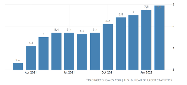 Inflation Readings - United States