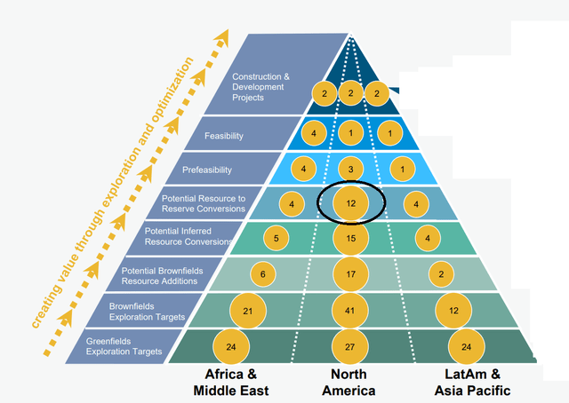 Barrick Gold Project Pipeline